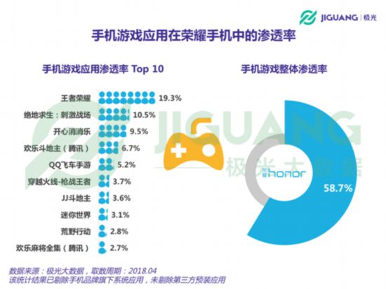 极光大数据:荣耀保有率超小米挤进国内五大手