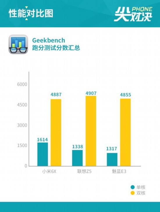 聯想Z5/小米6X/魅藍E3 千元選它就好  