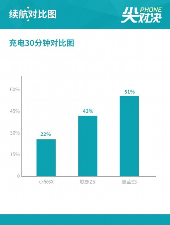 聯想Z5/小米6X/魅藍E3 千元選它就好  