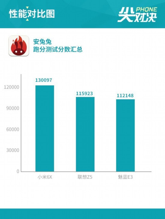 聯想Z5/小米6X/魅藍E3 千元選它就好  