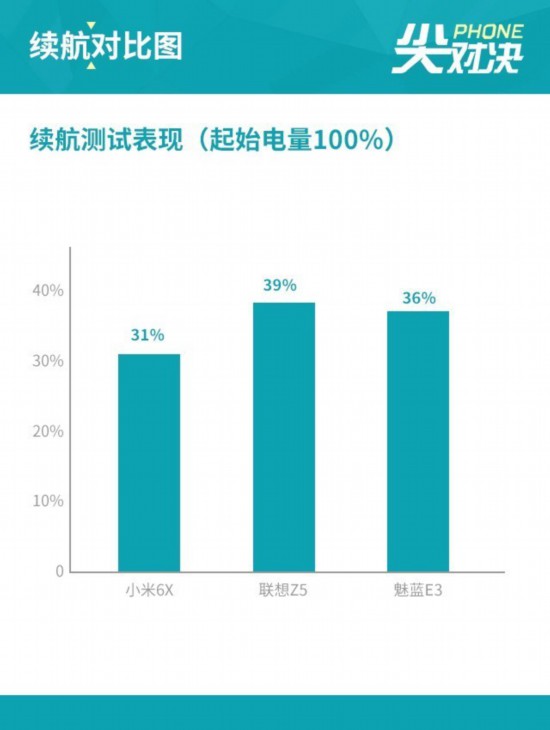 聯想Z5/小米6X/魅藍E3 千元選它就好  