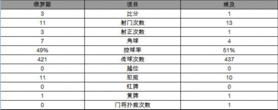 (集锦)俄罗斯vs埃及3比1两连胜 萨拉赫点球难救