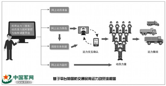 大数据，让国防交通民用运力装上智慧大脑