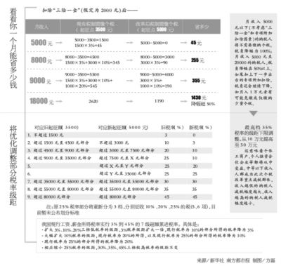 个税起征点拟提至每年6万元 增加教育、大病医