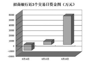 机构称反弹或随时展开 20亿元资金抄底6只破净银行股