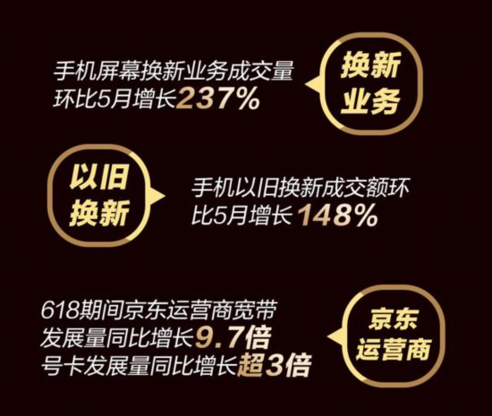 618当天销量同比增长134%!京东手机总战报诠