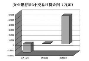 機構稱反彈或隨時展開 20億元資金抄底6只破凈銀行股
