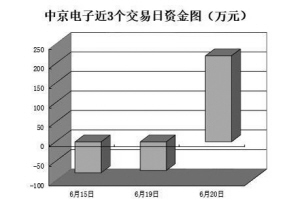 逾千只个股反弹吸金67.5亿元 机构集中力挺44只个股