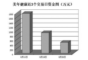 逾千只个股反弹吸金67.5亿元 机构集中力挺44只个股