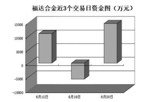 逾千只个股反弹吸金67.5亿元 机构集中力挺44只个股