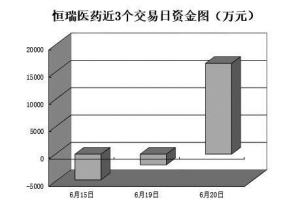 逾千只个股反弹吸金67.5亿元 机构集中力挺44只个股