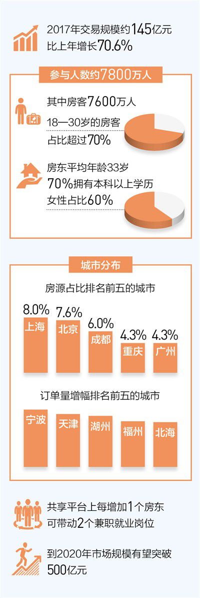 共享住宿 升溫提速（大數據觀察）