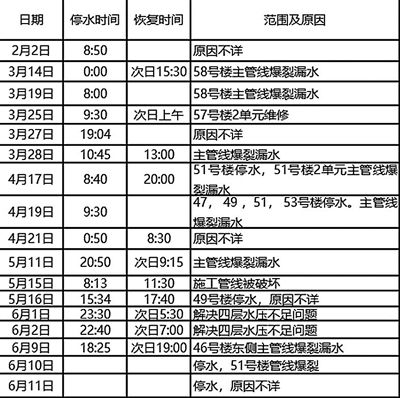 北京房山一小区为何半年停水十余次