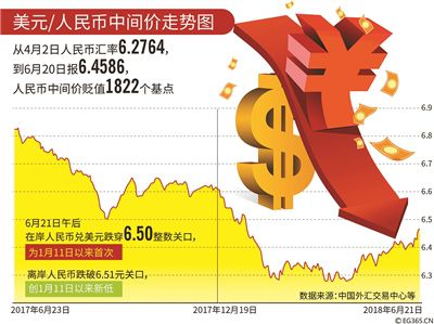 人民币兑美元汇率跌破6.50 分析：人民币强势企稳的基础依然存在