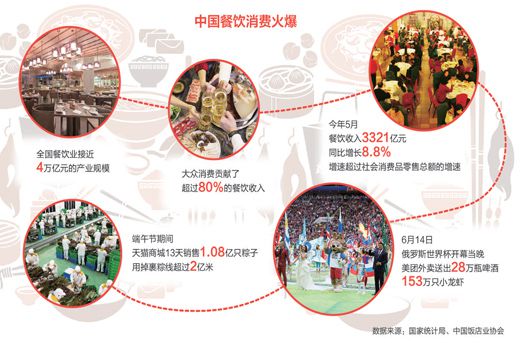 舌尖上的經濟：5月全國餐飲收入3321億 同比增長8.8%