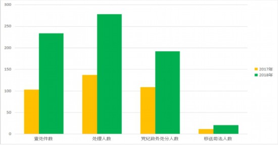 天津:攥紧反腐铁拳 前5月立案1786件