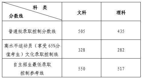 山东省2018普通批分数线文科505分 理科435分