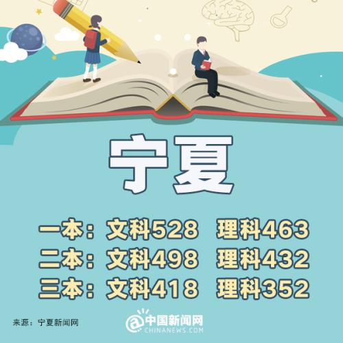 各地高考分数线相继出炉北京一本理科532分