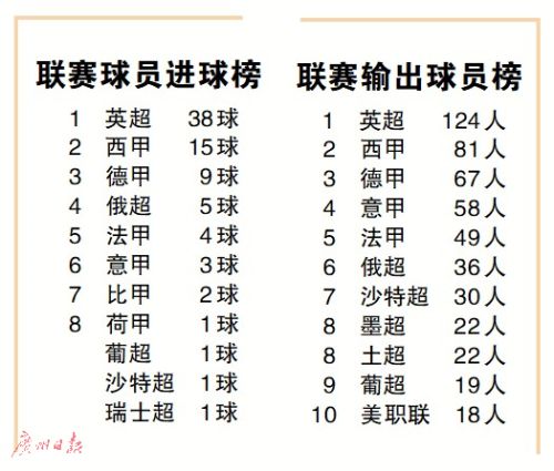 32强球员输出大数据解读 世界杯“联赛出品”哪家强