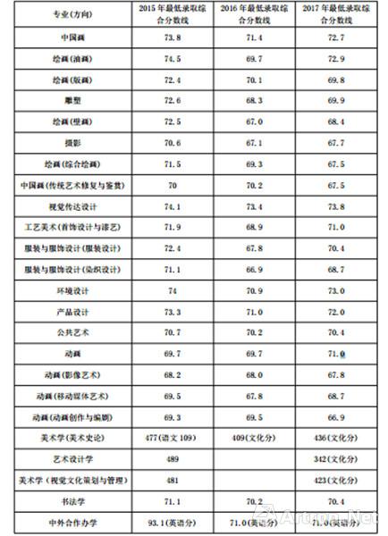 八大美院2018年报考指南,请点击收藏