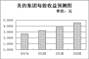 海外机构6月份调研52家公司 7只潜力股投资评级获提升