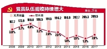 中国共产党员现在有多少名 3049538958814425734.jpg