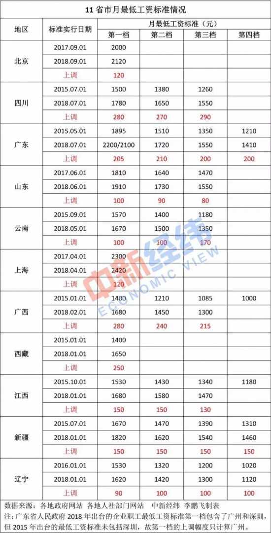 11省市上调最低工资标准 这...