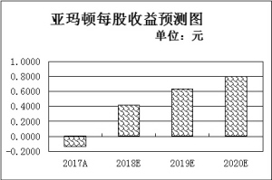 五月工业企业利润增长超两成 三行业盈利加速暗藏“升”机