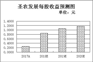 “互联网+农业”取得六大进展 机构青睐6只低估值农业股