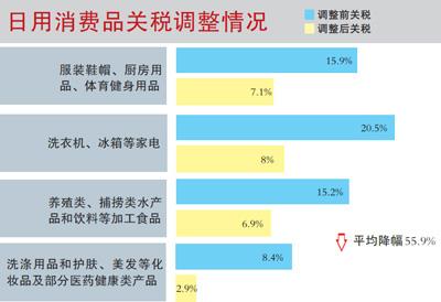 日用消费品进口关税平均降幅55.9% 价格何时降？