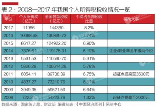 个税改革八问：哪类人税负下降最明显？起征点为何提高？