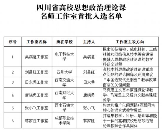 这6个工作室被拟确定为首批四川省高校思想政