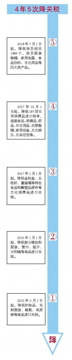 日用消费品进口关税平均降幅55.9% 价格何时降？