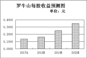 “互联网+农业”取得六大进展 机构青睐6只低估值农业股