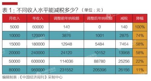 个税改革八问：哪类人税负下降最明显？起征点为何提高？