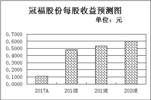 五月工业企业利润增长超两成 三行业盈利加速暗藏“升”机