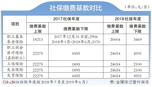 7月起社保费缴费基数上下限有调整