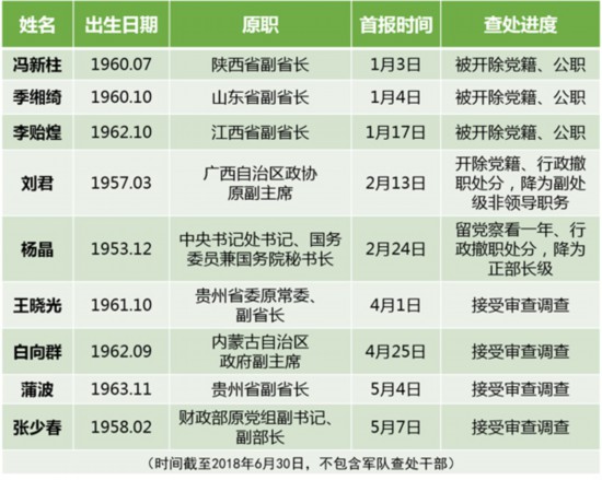 打虎战报:2018上半年近10名省部级及以上级