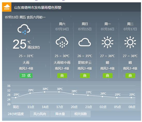 山东多地有雷阵雨+8级大风 未来一周高温高湿