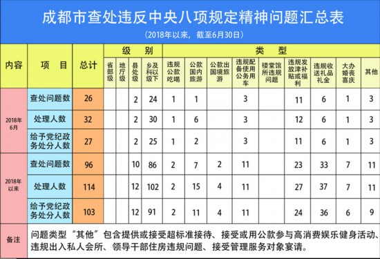 成都:上半年查处违反中央八项规定精神问题96