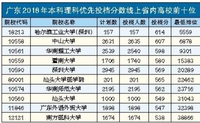 广东高考本科批次录取开始 哈工大(深圳)居省内