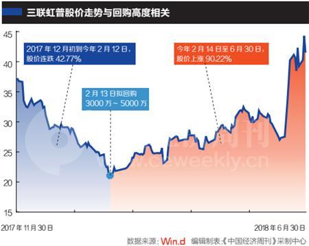 市场低迷入场回购 上市公司打响市值保卫战