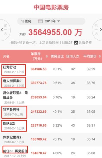 2019中国电影票房排行_2018年中国电影市场回顾