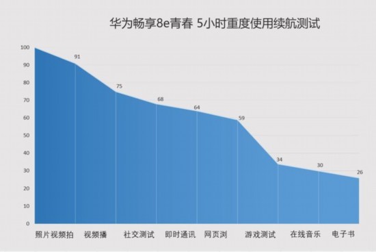 百元檔位難逢對手 華為暢享8e青春評測 