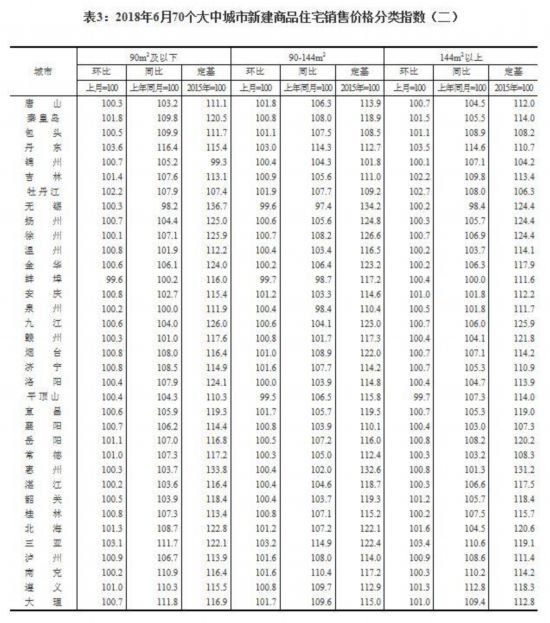 重磅！最新70城房价出炉 这座城市再次领跑 综合 第12张