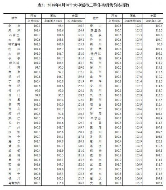 重磅！最新70城房价出炉 这座城市再次领跑 综合 第10张