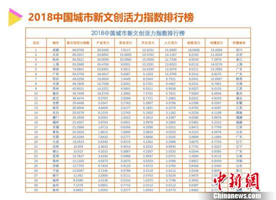 中国城市新文创活力排行揭晓 成都排名第一