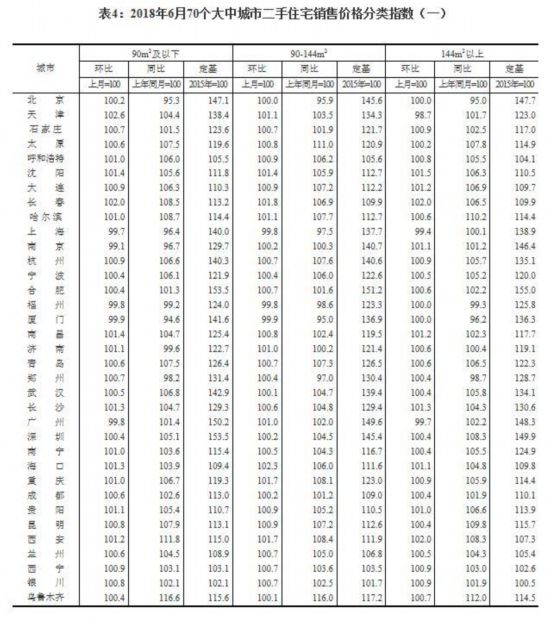 重磅！最新70城房价出炉 这座城市再次领跑 综合 第13张