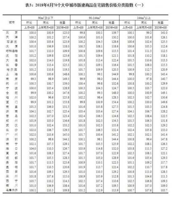 重磅！最新70城房价出炉 这座城市再次领跑 综合 第11张