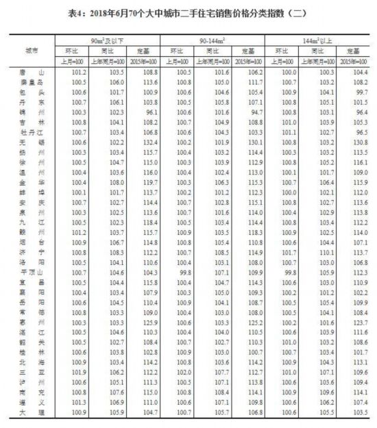 重磅！最新70城房价出炉 这座城市再次领跑 综合 第14张